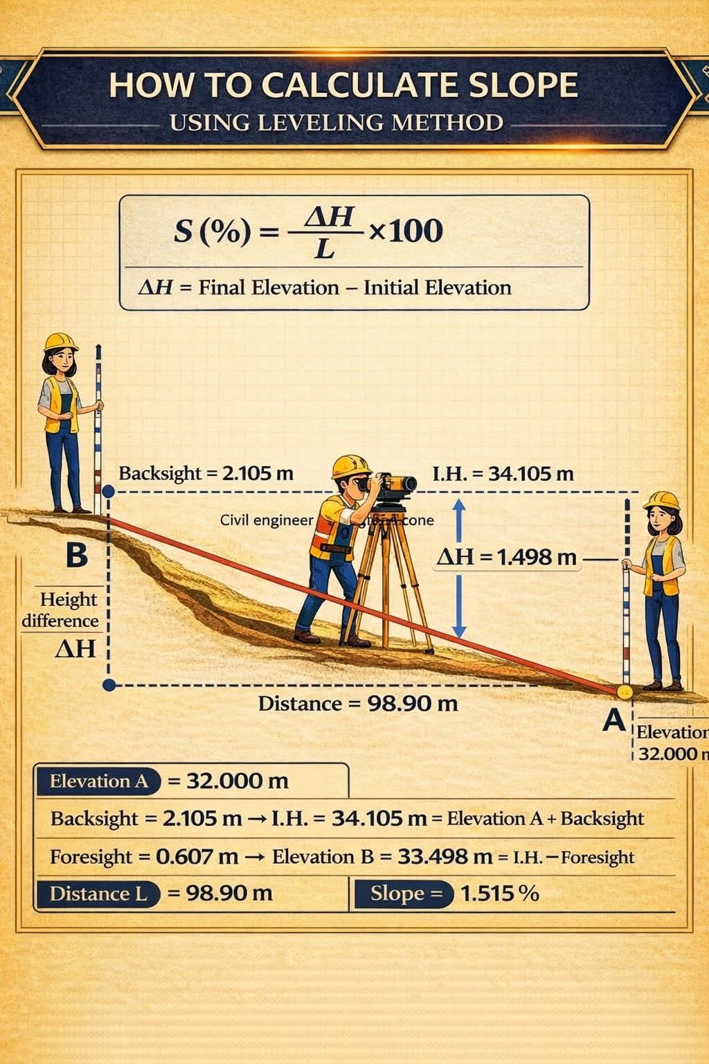 #How to calculate Slope ⁉️ . . #DSE #civil #steel #Concrete #cement # ...