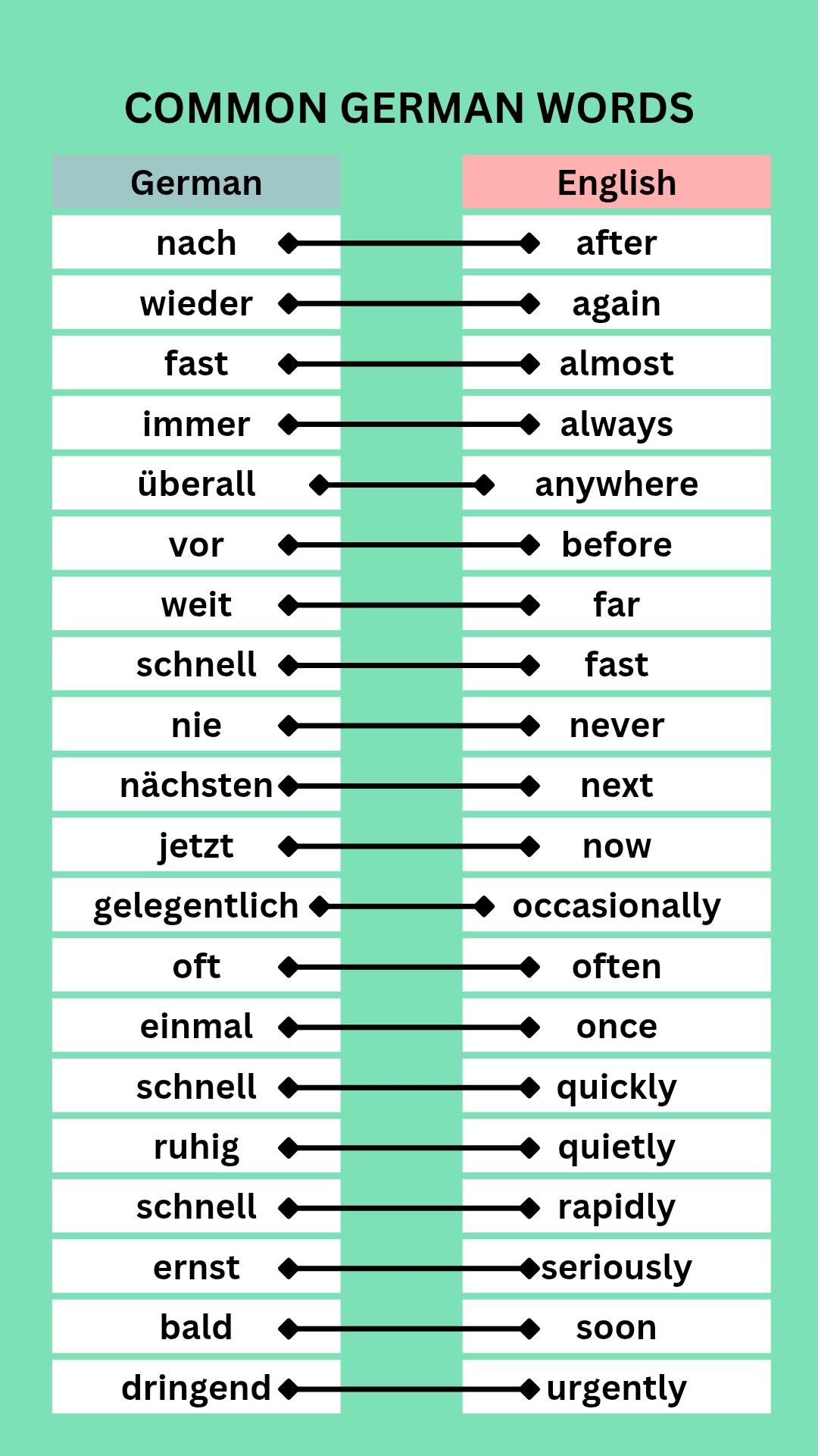 Learn common German words #learn_german #german #deutschlernen ...