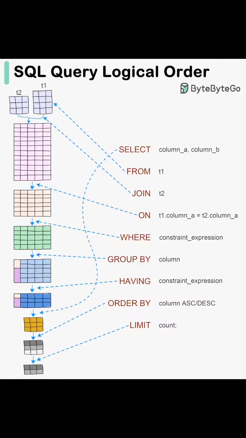 SQL Query Logical Order 🧠 FROM JOIN ON WHERE GROUP BY HAVING SELECT ...