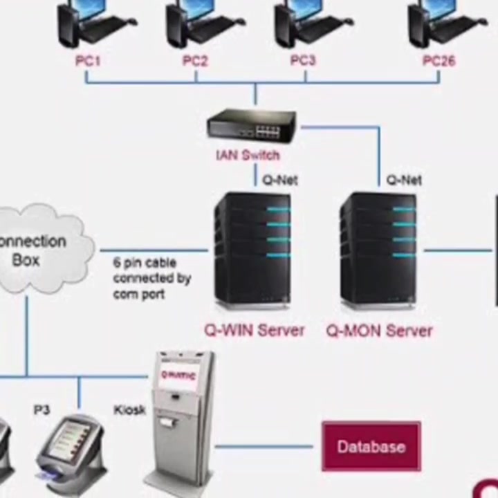 Qmatic is a queue management system, its accuracy and systematic ...