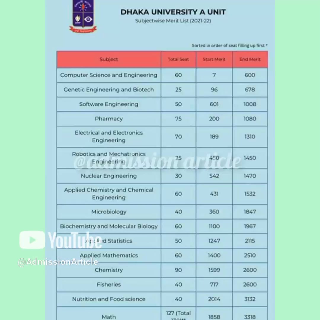 DU A Unit Subject list according to merit #du_admission_2023 #ঢাবি ...