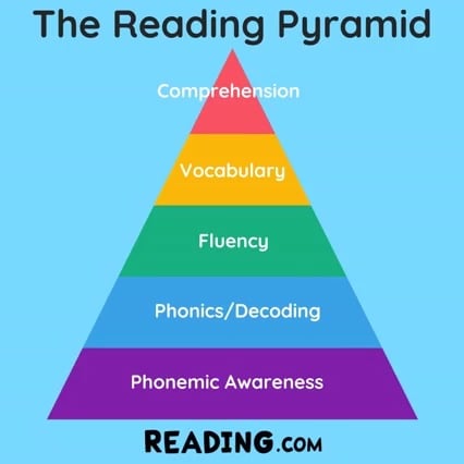 Comprehension Pyramid