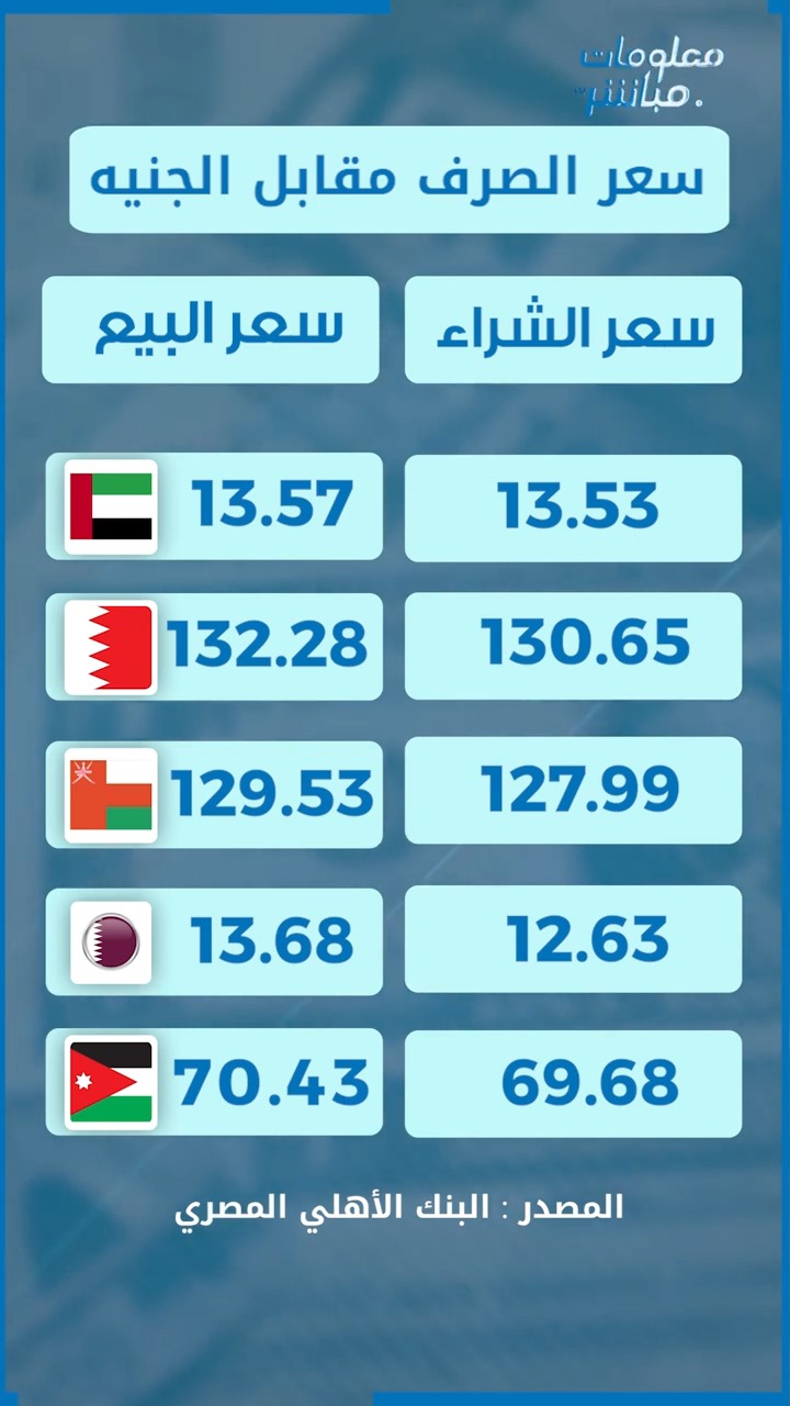 سعر الدولار والعملات العربية والعالمية أمام الجنيه المصري اليوم ...
