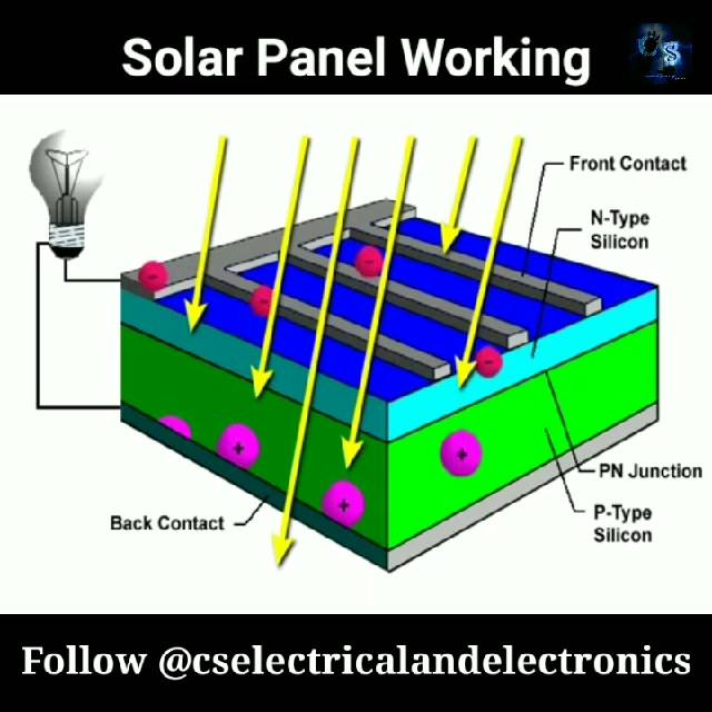 A standard solar panel (also known as a solar module) consists of a ...