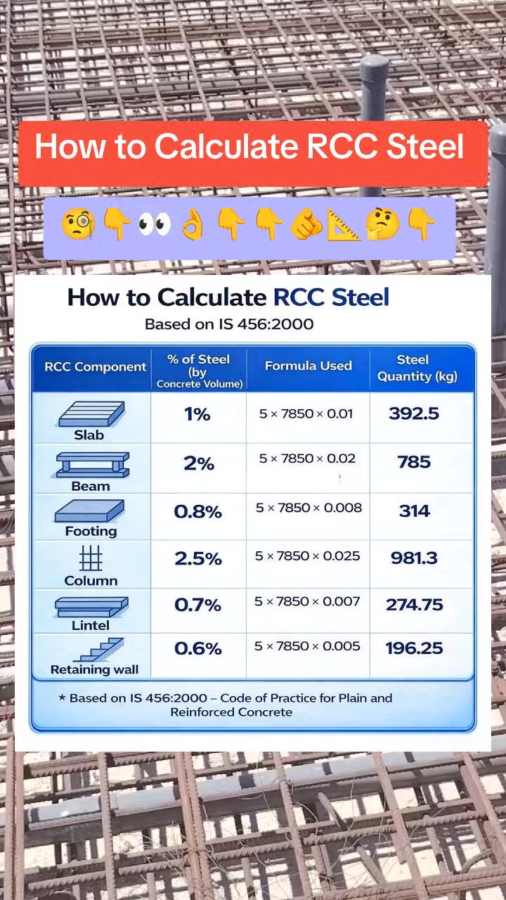 🏗️ 𝐇𝐎𝐖 𝐓𝐎 𝐂𝐀𝐋𝐂𝐔𝐋𝐀𝐓𝐄 𝐑𝐂𝐂 𝐒𝐓𝐄𝐄𝐋 (𝐄𝐀𝐒𝐘 𝐒𝐈𝐓𝐄 𝐌𝐄𝐓𝐇𝐎𝐃) 🏗️ 📐 𝐁𝐚𝐬𝐞𝐝 𝐨𝐧 𝐈𝐒 𝟒𝟓𝟔 ...