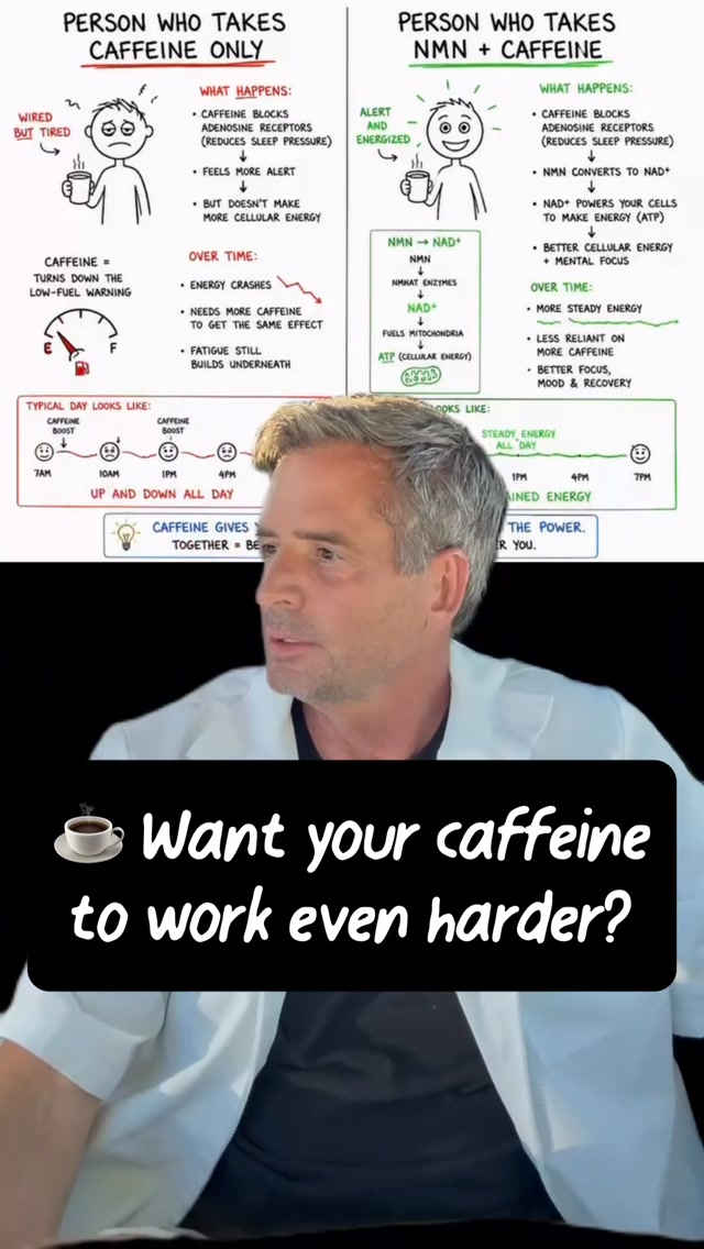 Quick pharmacist trick for getting more out of your caffeine: pair it with NMN., Think of caffeine as hitting the GO button in your brain. It blocks adenosine, one of the signals that makes you feel