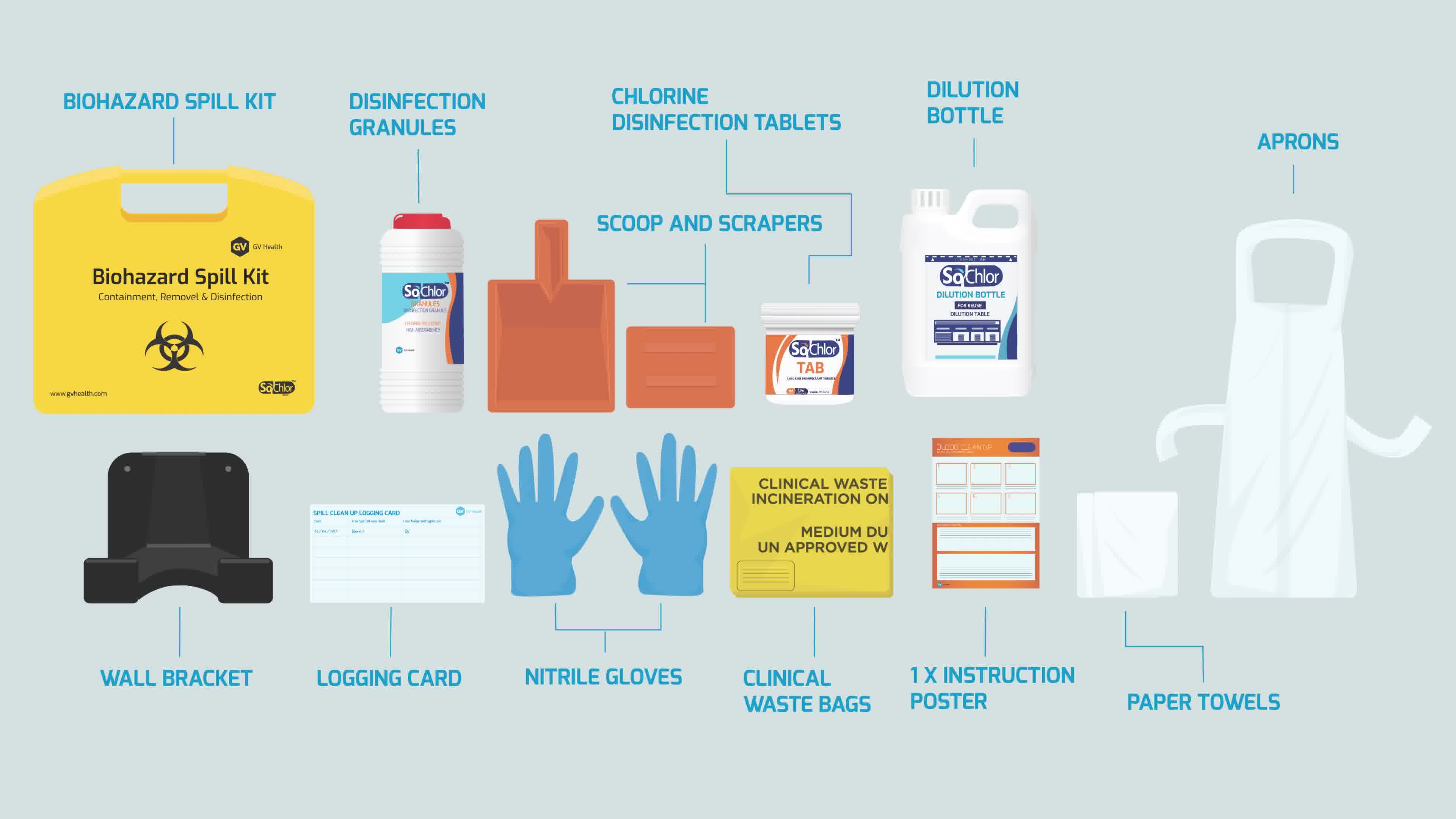 Biohazard Spill Kits for Infection Prevention and Control (IPC ...