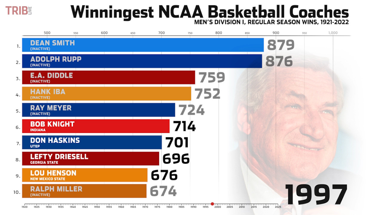 Who are the winningest college basketball head coaches over the past ...
