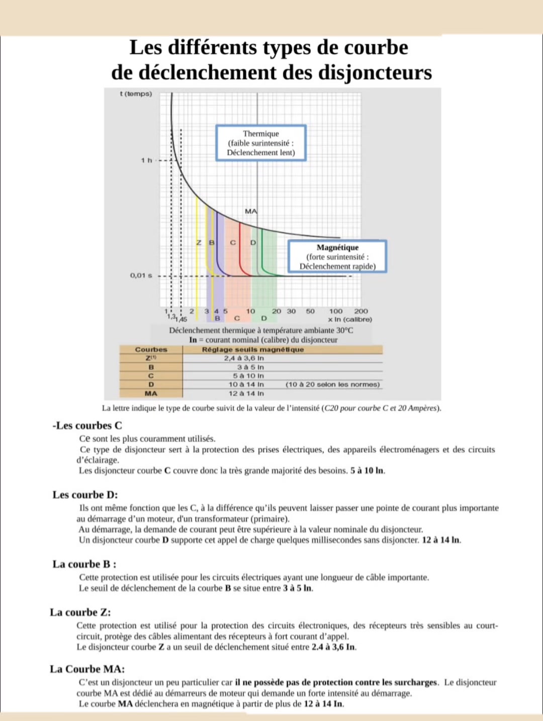 Les différents types de courbes des disjoncteurs Il existe plusieurs ...