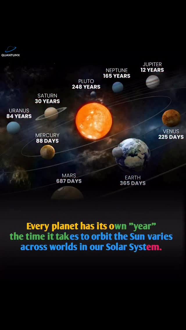 Each planet in our Solar System takes a different amount of time to ...