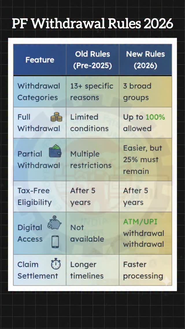 PF Withdrawal New Rules 2026! Save & Share It In 2026, the EPF ...