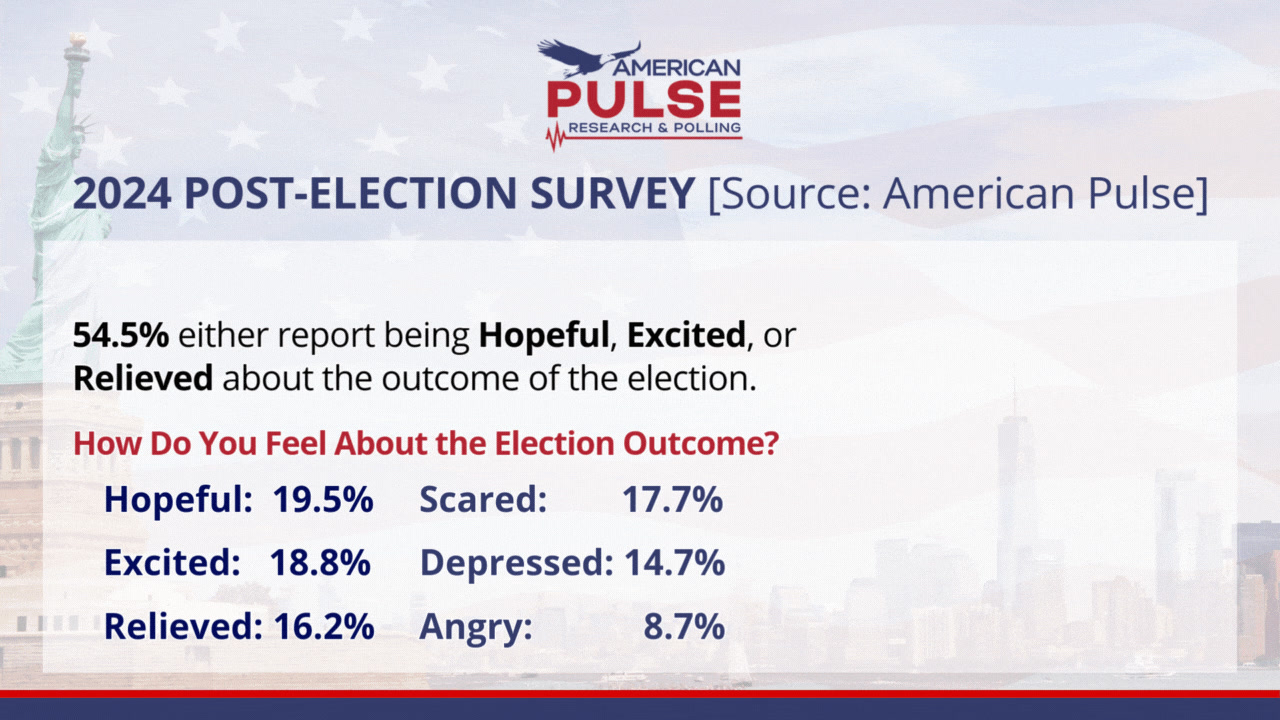 🇺🇸📊New American Pulse Poll 55% feel Hopeful, Excited, or Relieved after ...