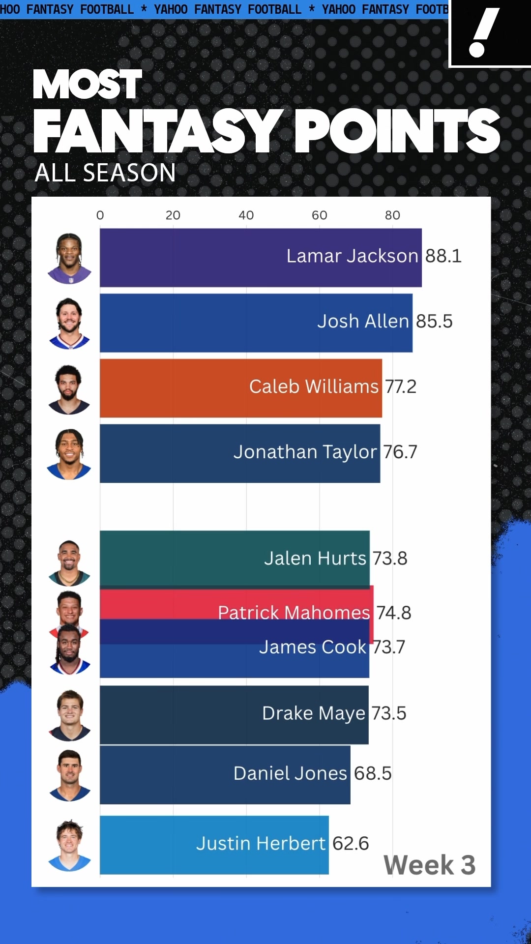 How the fantasy leaderboard has changed since Week 1 👀 | Yahoo Sports ...