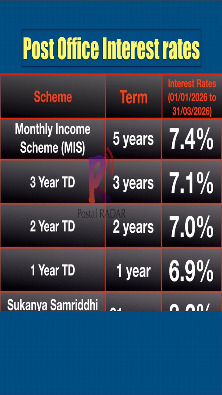 Post Office interest rates 2026 #IndiaPost | Postal RADAR