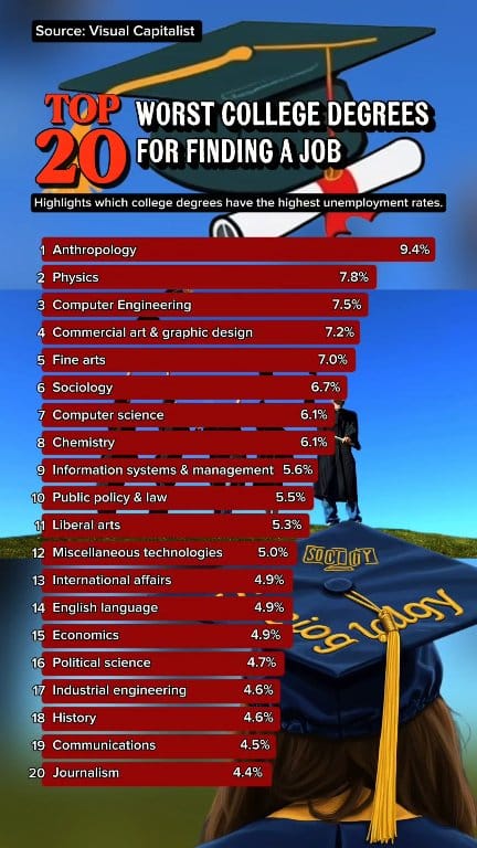 The Top 20 Worst College Degrees for Finding a Job... #collegedegree # ...