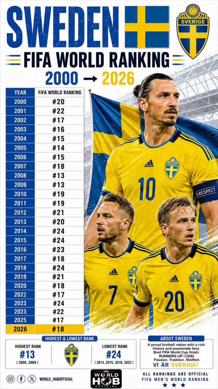 スウェーデン fifa ランキング