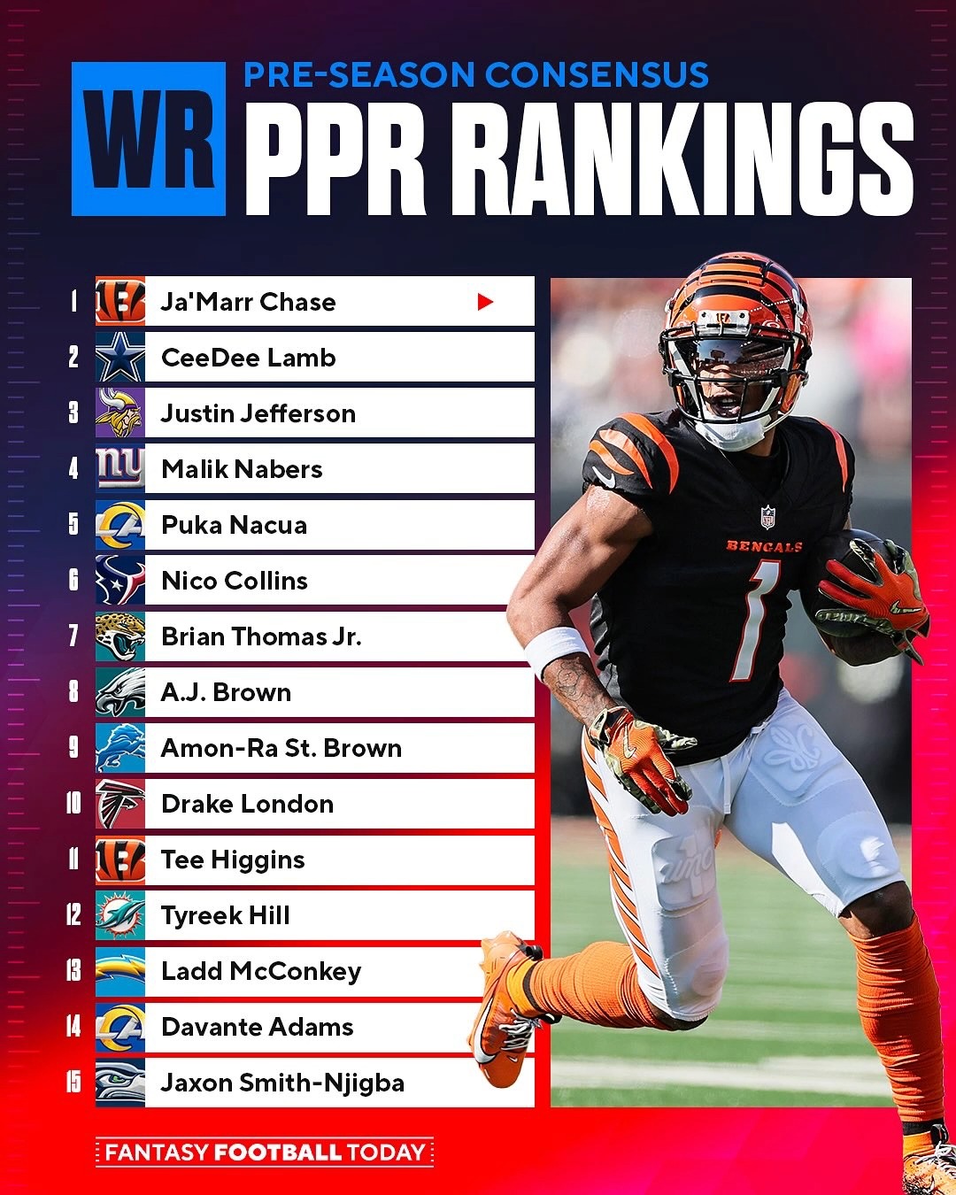 The Consensus 2025 PPR WR Rankings among our experts 🎯 | NFL on CBS ...