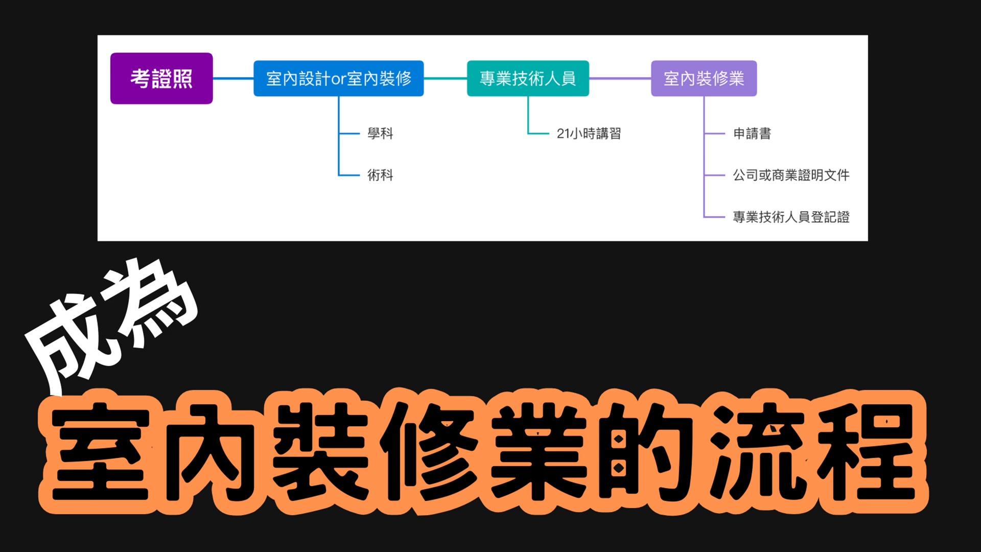 室內裝修證照考試全流程，從報名到開業的三大階段！ 課程連結：https://moride.tw/courses/furnish/ 準備參加 ...
