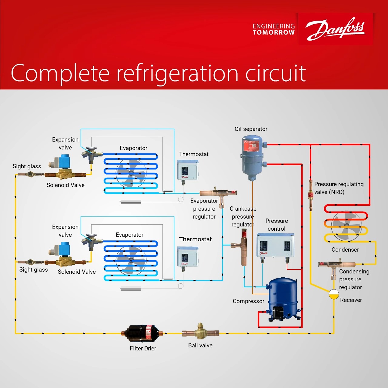 Do you recognize all the parts of a traditional dual cold room? ️ The ...