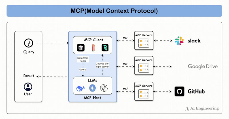 Giải thích rõ ràng về MCP (Model Context Protocol)! Ai cũng đang nói về ...