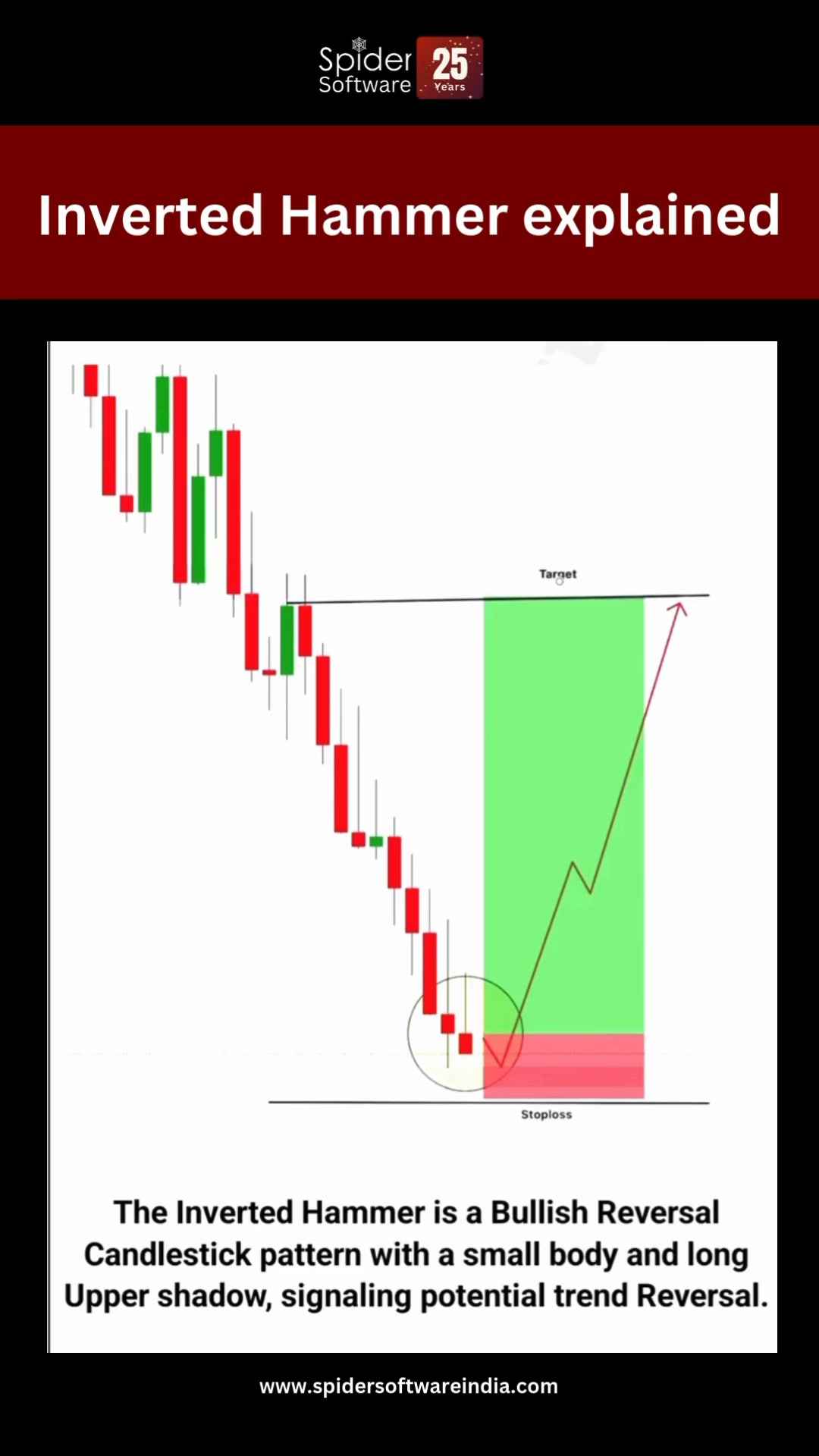 Is the bottom finally in? 📉 ️📈 The Inverted Hammer is a classic signal ...