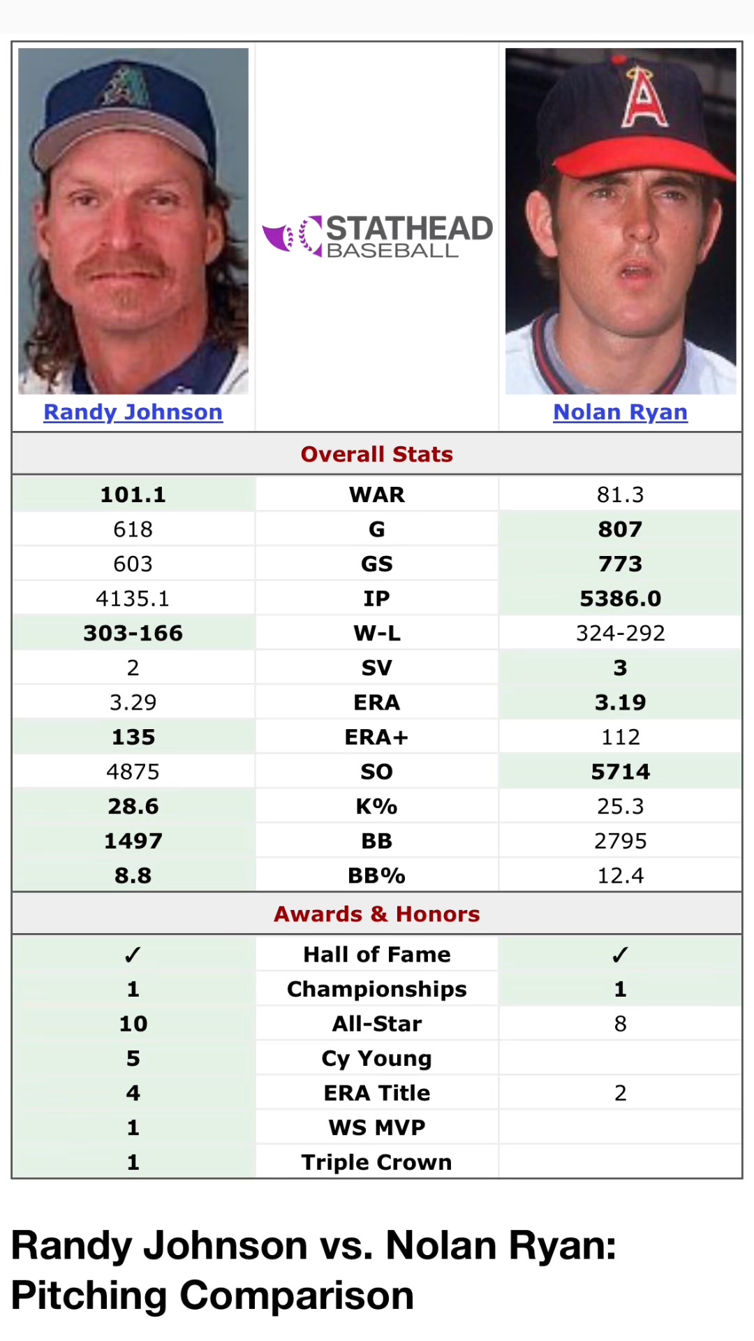 Randy Johnson was better than Nolan Ryan.