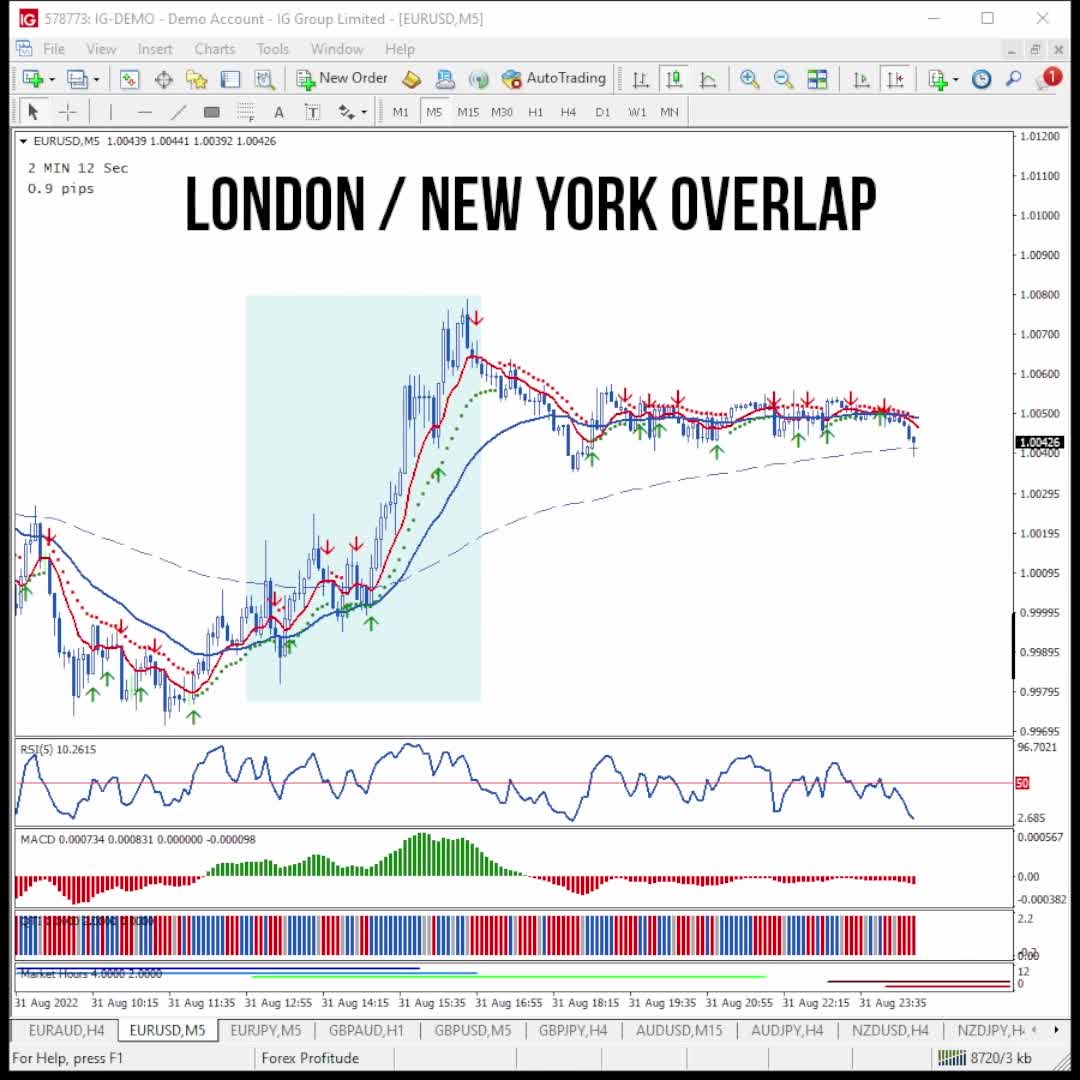 Every Forex trader knows the best time to trade the smaller timeframes ...