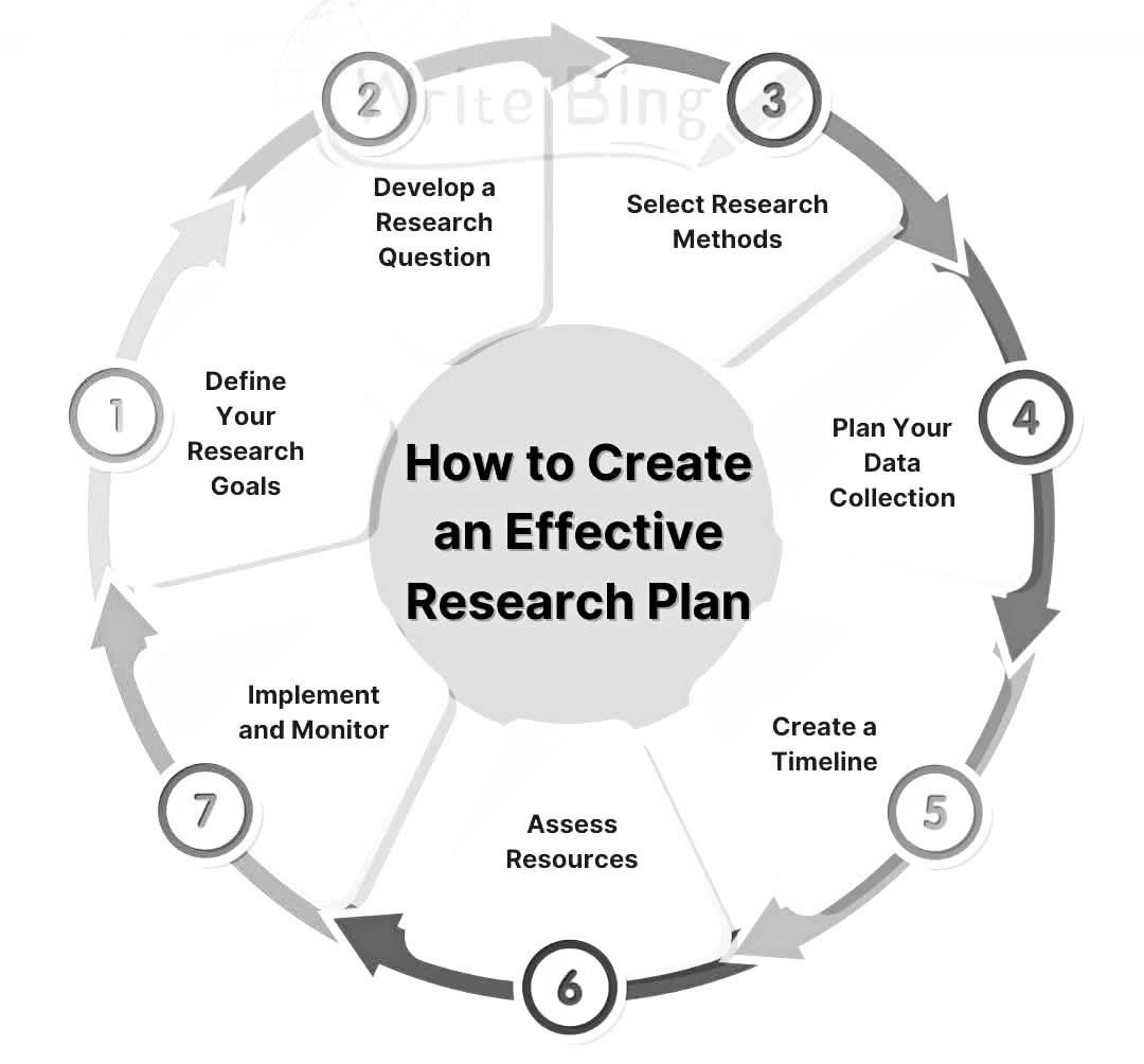 👉How to create an effective research plan!! #Academy #researchers # ...
