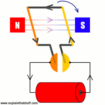 How commutator works in dynamo coil 🌀 Physics senior 3 ... فيزياء للصف ...
