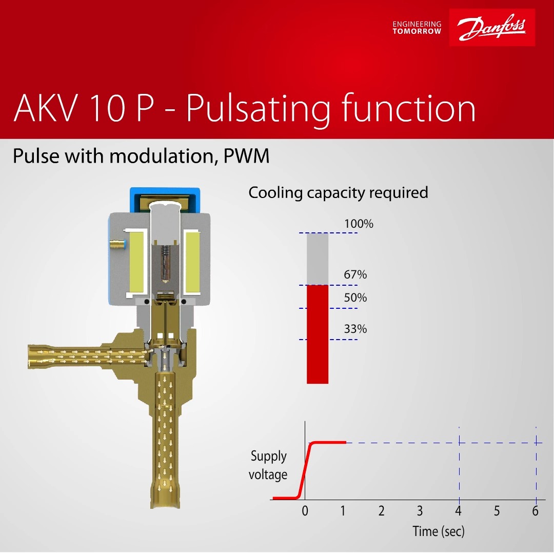 Ever wondered how the pulsating function of an electric expansion valve ...