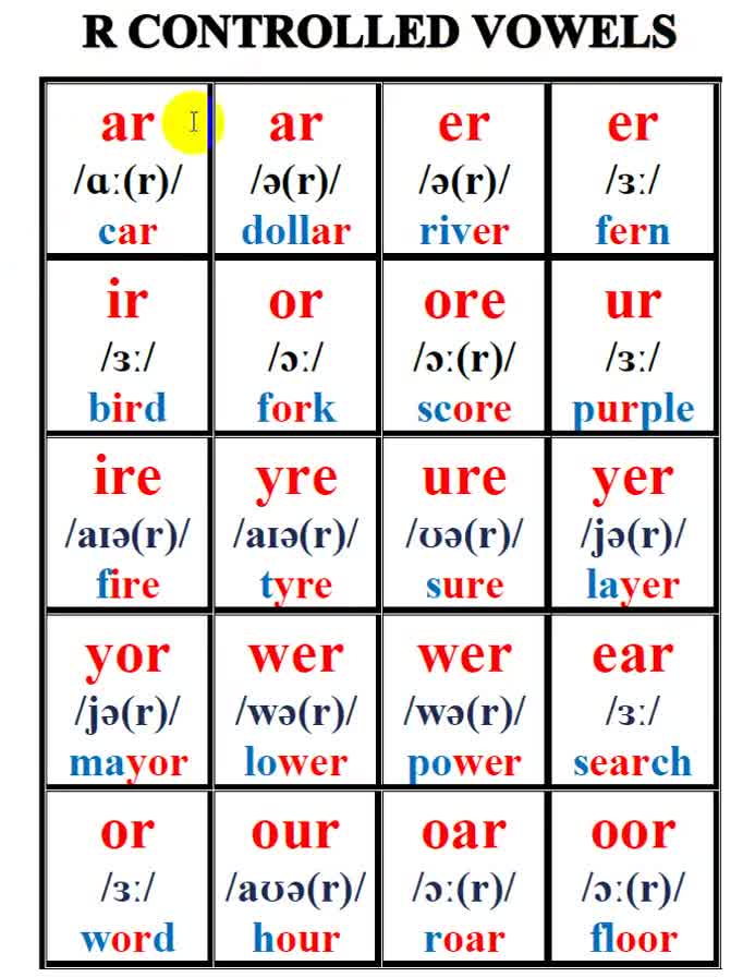 LEARNING TO SAY THE PHONICS WAY WITH IPA ************* ir /ɜː/ (Long ...