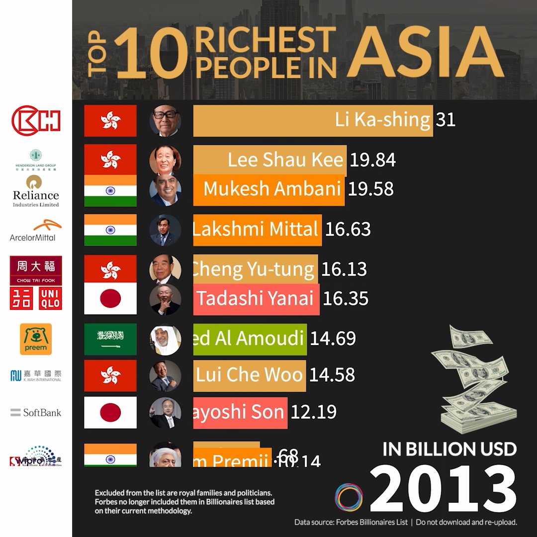 Richest people in Asia 1996-2025 | Proprogress | Facebook