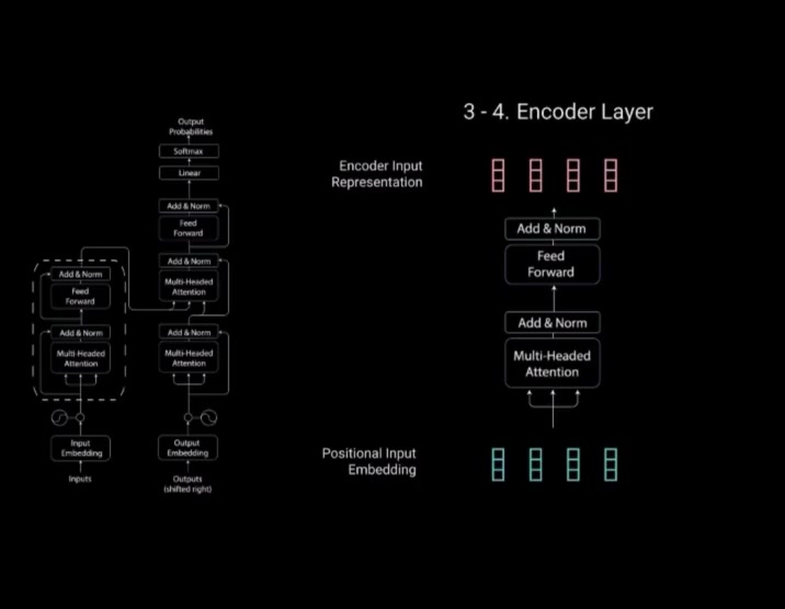 A simple overview of the Transformer Architecture Transformers process ...