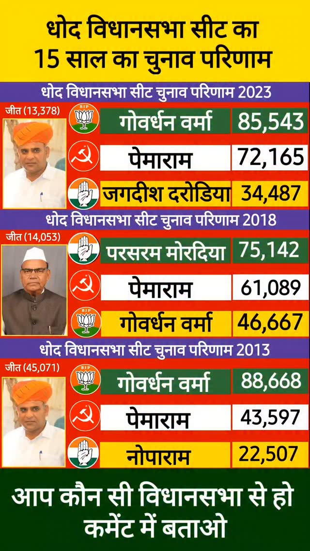 सीकर की धोद विधानसभा सीट का चुनाव परिणाम, Dhod Vidhansabha election ...