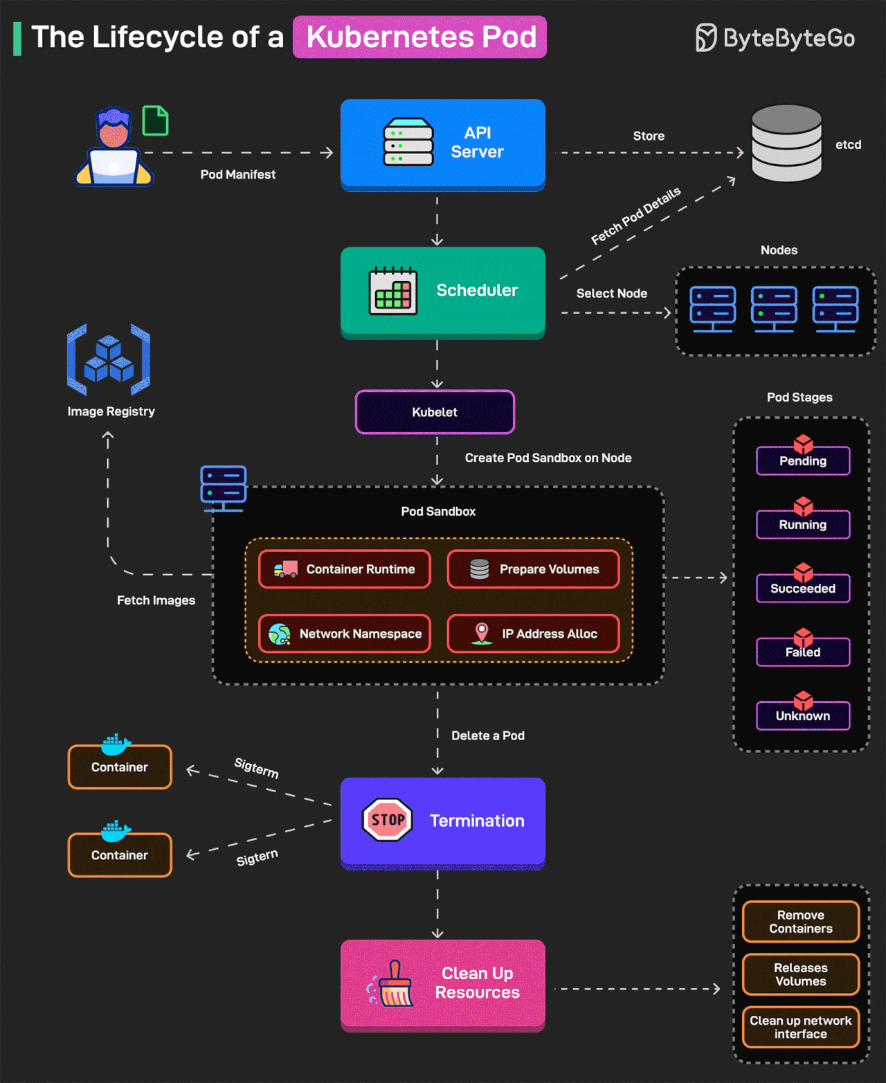 ال Lifecycle بتاع الـ Kubernetes Pod خلينا ناخد الموضوع خطوة بخطوة عشان ...