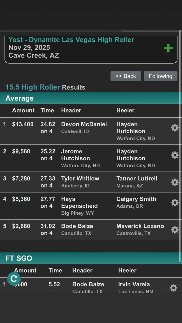 Saturday in Arizona team roping. Here are the results! # ...