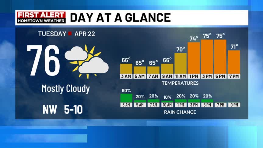 We'll see mostly cloudy conditions today with a few stray showers. As a ...