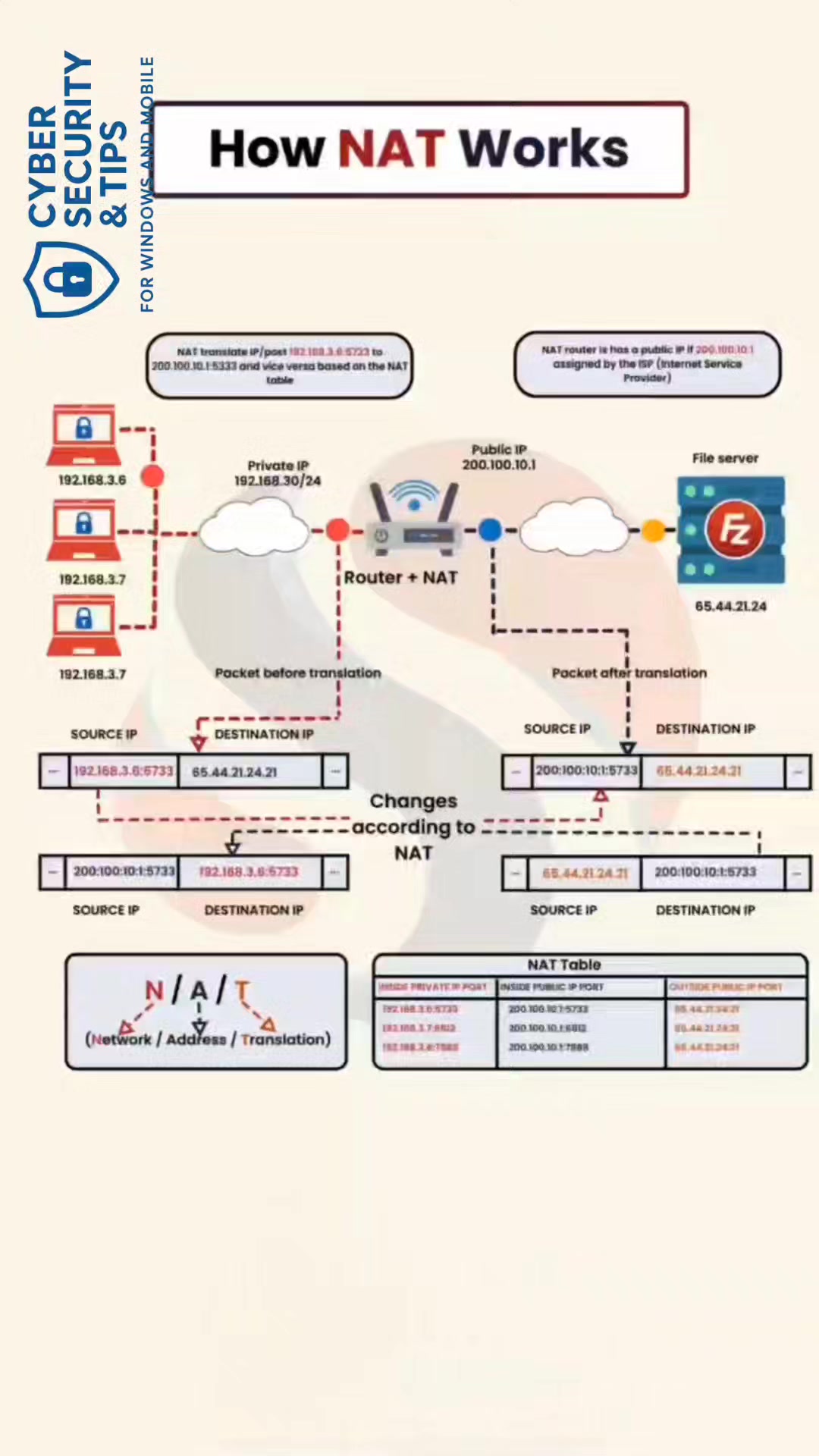 How NAT works? NAT (Network Address Translation) is a method used in ...