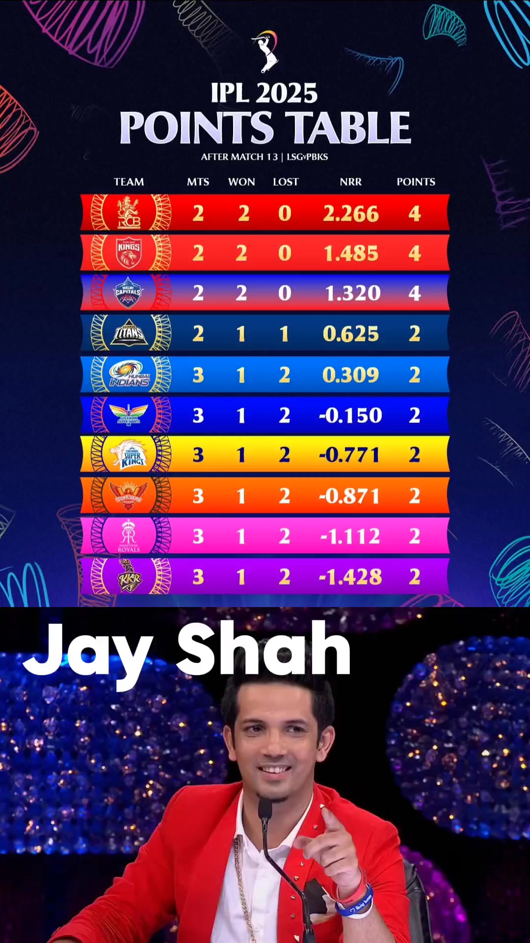 IPL - Indian Premier League Point Table after match 13. Ipl 2025 __ Ipl ...