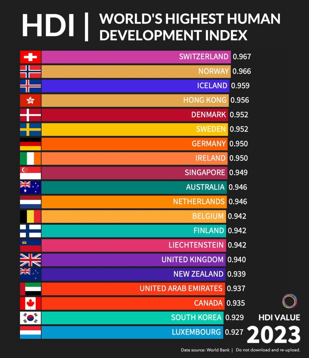 Human Development Index (HDI) is a summary measure of average ...