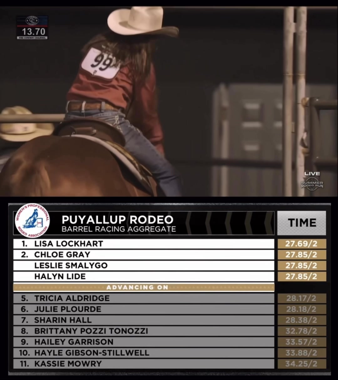 Lisa Lockhart delivered under pressure at the Puyallup Rodeo, winning ...