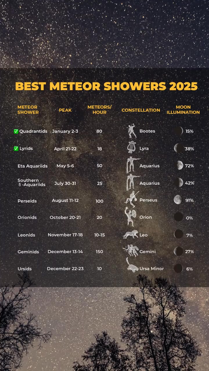 🌠 Top Meteor Showers of 2025 🌠 ⁠ Here’s a list of the best meteor ...