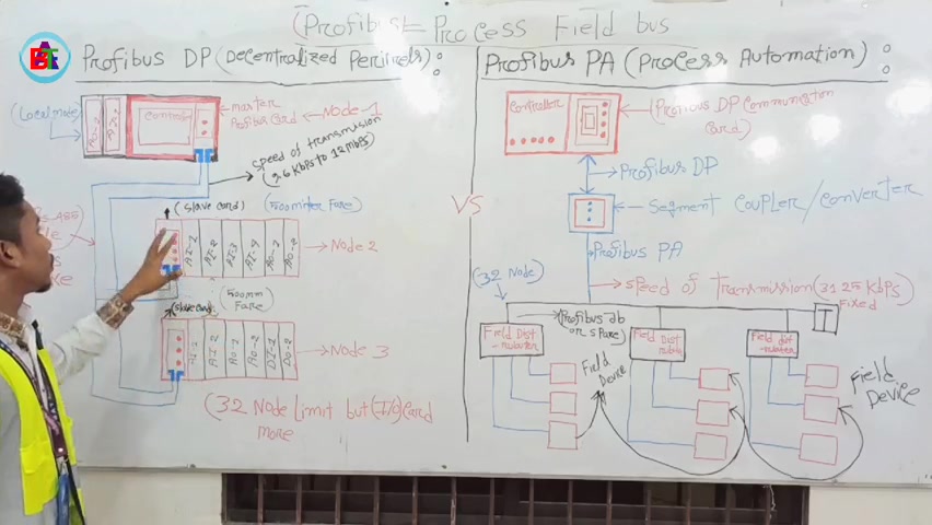 #Profibus Communication Explanation. #Profibus DP/PA Explain ...
