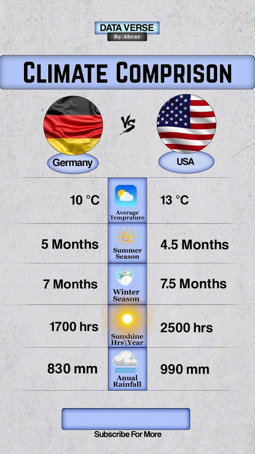 Germany vs United States 🔥 | Temperature, Rain & Sunshine Germany vs ...