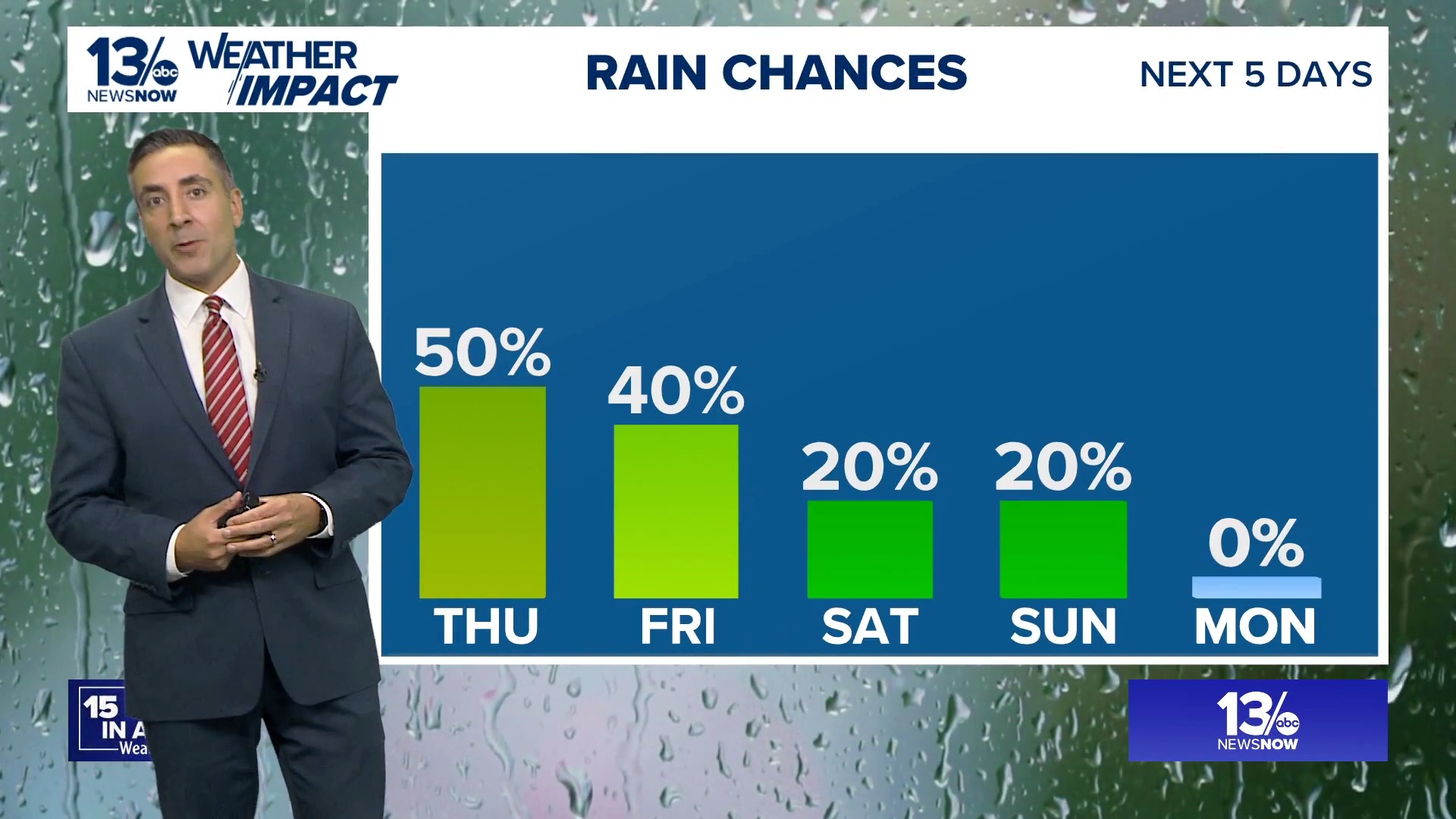 Miss the forecast this evening on TV? Shower chances through the end of ...