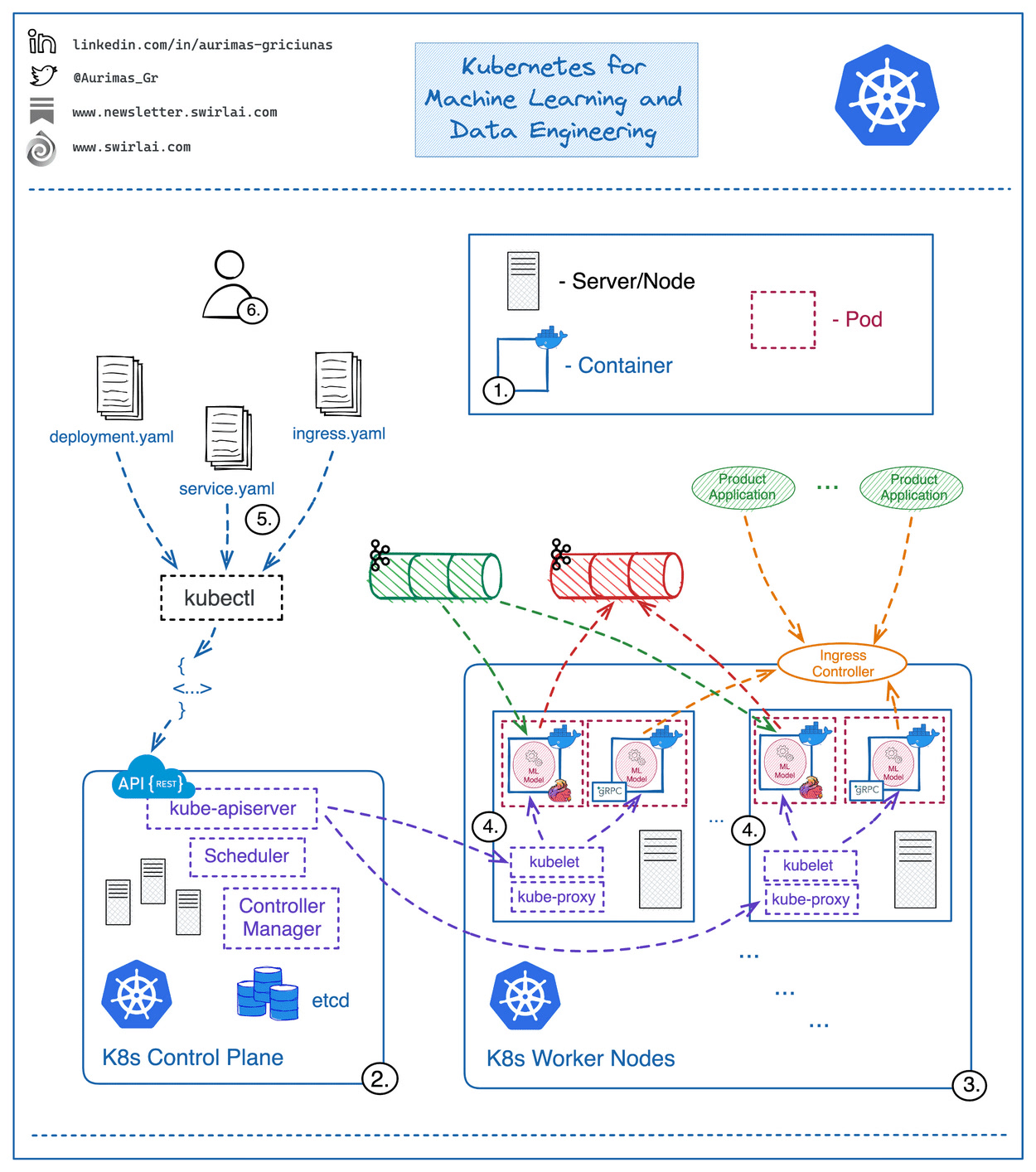 Learn Kubernetes for Free Want to dive into Kubernetes? Check out this ...