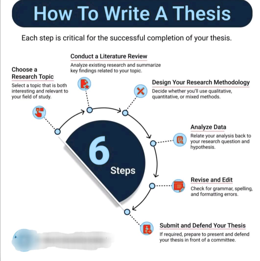 👉How to write a thesis!! #Academy #researchers #ResearchPaper # ...