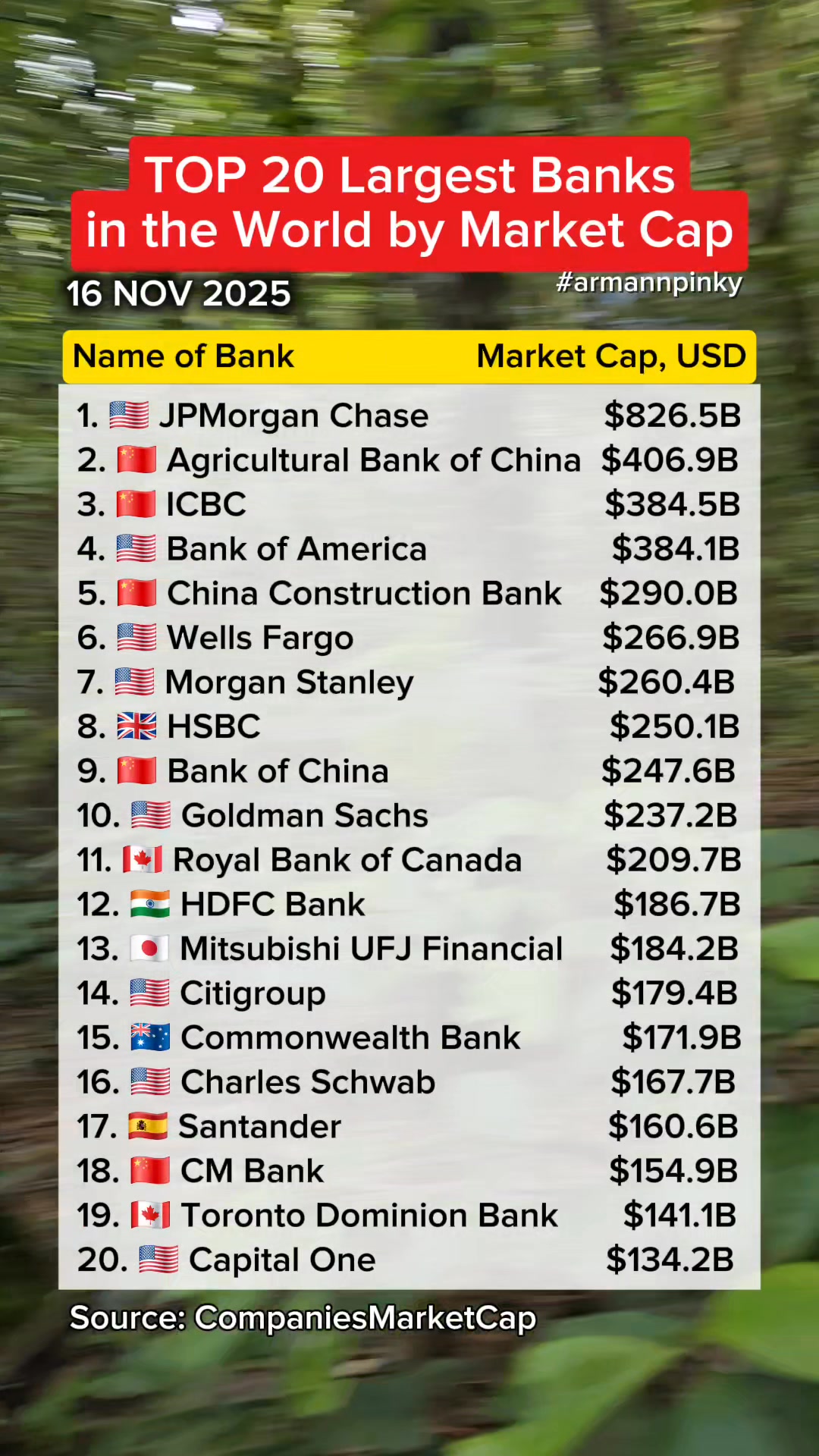 Top 20 largest banks in the world by market cap. #largestbanks #Bank # ...