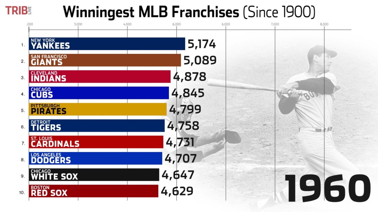 Our latest VideoChart ranks the MLB franchises that have won the most ...