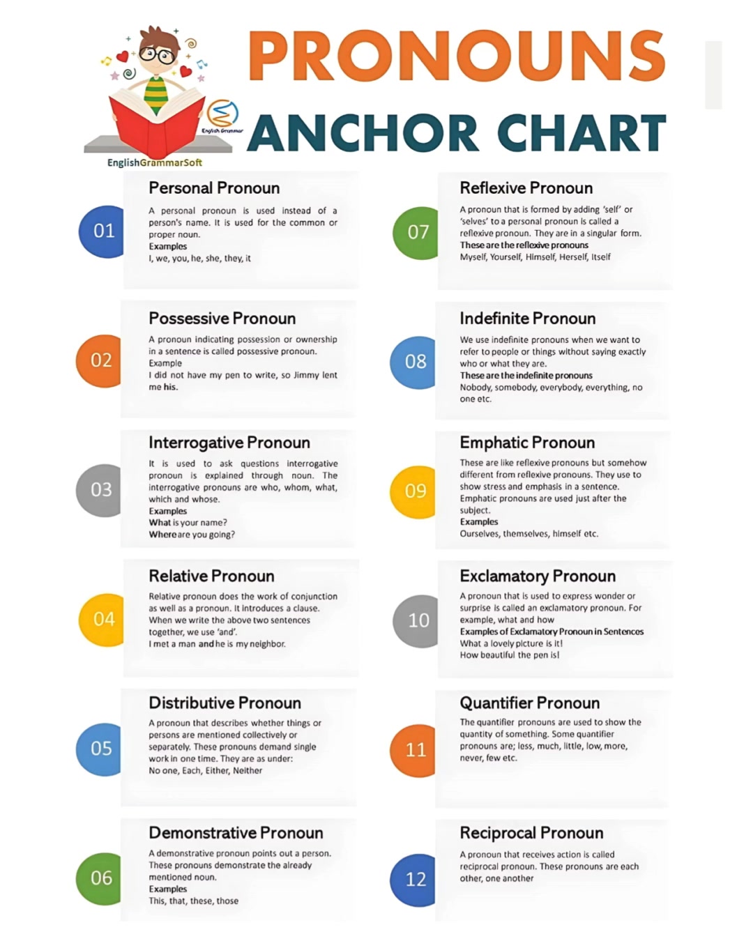 Pronoun Anchor Chart | Grammar | English With Rani Ma'am #grammar ...